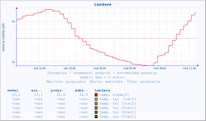 POVPREČJE :: Lendava :: temp. zraka | vlaga | smer vetra | hitrost vetra | sunki vetra | tlak | padavine | sonce | temp. tal  5cm | temp. tal 10cm | temp. tal 20cm | temp. tal 30cm | temp. tal 50cm :: zadnji dan / 5 minut.