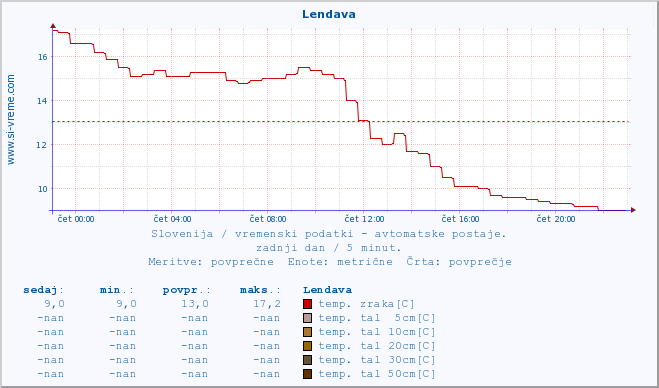 POVPREČJE :: Lendava :: temp. zraka | vlaga | smer vetra | hitrost vetra | sunki vetra | tlak | padavine | sonce | temp. tal  5cm | temp. tal 10cm | temp. tal 20cm | temp. tal 30cm | temp. tal 50cm :: zadnji dan / 5 minut.