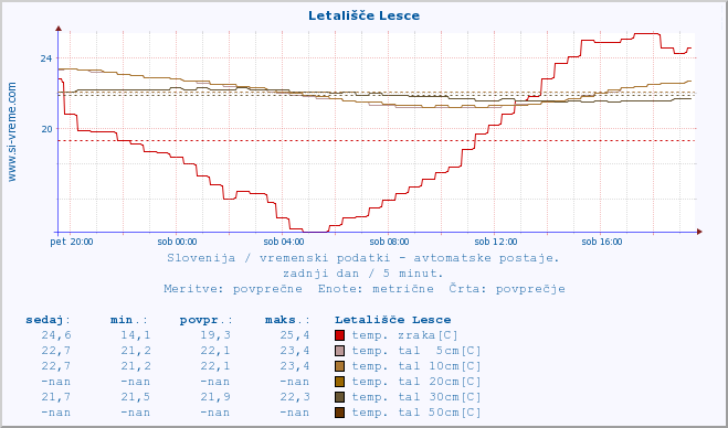 POVPREČJE :: Letališče Lesce :: temp. zraka | vlaga | smer vetra | hitrost vetra | sunki vetra | tlak | padavine | sonce | temp. tal  5cm | temp. tal 10cm | temp. tal 20cm | temp. tal 30cm | temp. tal 50cm :: zadnji dan / 5 minut.