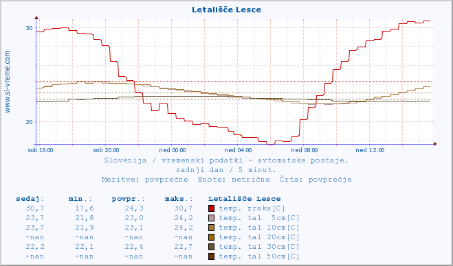 POVPREČJE :: Letališče Lesce :: temp. zraka | vlaga | smer vetra | hitrost vetra | sunki vetra | tlak | padavine | sonce | temp. tal  5cm | temp. tal 10cm | temp. tal 20cm | temp. tal 30cm | temp. tal 50cm :: zadnji dan / 5 minut.