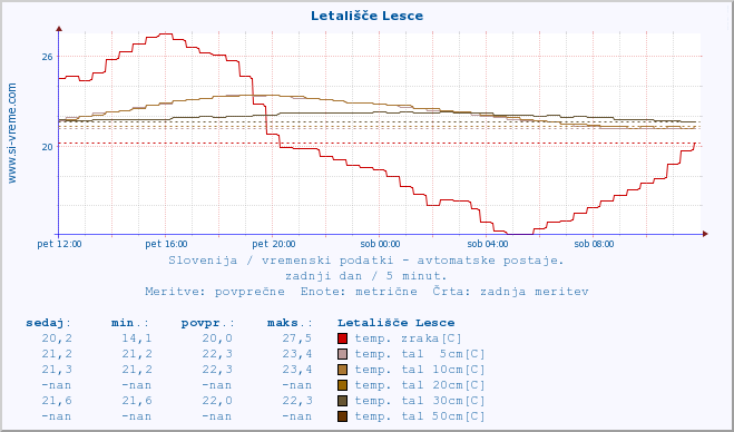 POVPREČJE :: Letališče Lesce :: temp. zraka | vlaga | smer vetra | hitrost vetra | sunki vetra | tlak | padavine | sonce | temp. tal  5cm | temp. tal 10cm | temp. tal 20cm | temp. tal 30cm | temp. tal 50cm :: zadnji dan / 5 minut.