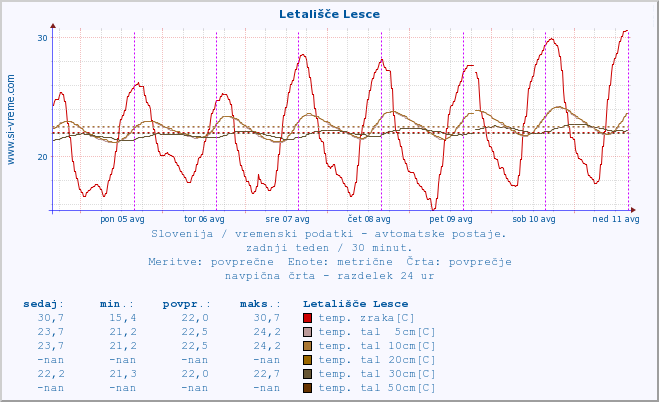 POVPREČJE :: Letališče Lesce :: temp. zraka | vlaga | smer vetra | hitrost vetra | sunki vetra | tlak | padavine | sonce | temp. tal  5cm | temp. tal 10cm | temp. tal 20cm | temp. tal 30cm | temp. tal 50cm :: zadnji teden / 30 minut.