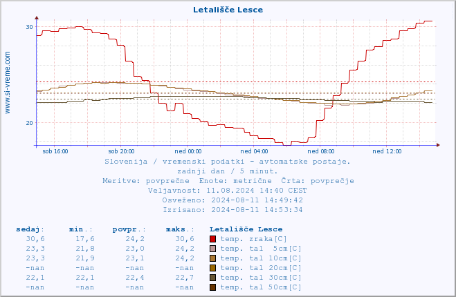 POVPREČJE :: Letališče Lesce :: temp. zraka | vlaga | smer vetra | hitrost vetra | sunki vetra | tlak | padavine | sonce | temp. tal  5cm | temp. tal 10cm | temp. tal 20cm | temp. tal 30cm | temp. tal 50cm :: zadnji dan / 5 minut.