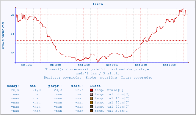 POVPREČJE :: Lisca :: temp. zraka | vlaga | smer vetra | hitrost vetra | sunki vetra | tlak | padavine | sonce | temp. tal  5cm | temp. tal 10cm | temp. tal 20cm | temp. tal 30cm | temp. tal 50cm :: zadnji dan / 5 minut.