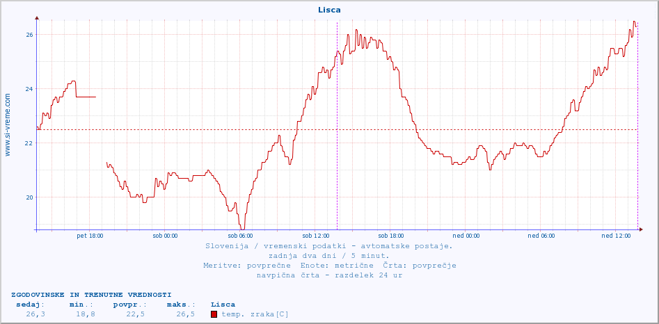 POVPREČJE :: Lisca :: temp. zraka | vlaga | smer vetra | hitrost vetra | sunki vetra | tlak | padavine | sonce | temp. tal  5cm | temp. tal 10cm | temp. tal 20cm | temp. tal 30cm | temp. tal 50cm :: zadnja dva dni / 5 minut.