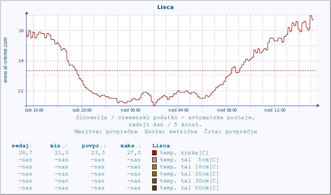 POVPREČJE :: Lisca :: temp. zraka | vlaga | smer vetra | hitrost vetra | sunki vetra | tlak | padavine | sonce | temp. tal  5cm | temp. tal 10cm | temp. tal 20cm | temp. tal 30cm | temp. tal 50cm :: zadnji dan / 5 minut.