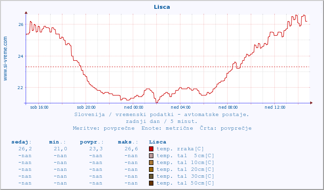 POVPREČJE :: Lisca :: temp. zraka | vlaga | smer vetra | hitrost vetra | sunki vetra | tlak | padavine | sonce | temp. tal  5cm | temp. tal 10cm | temp. tal 20cm | temp. tal 30cm | temp. tal 50cm :: zadnji dan / 5 minut.