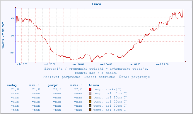 POVPREČJE :: Lisca :: temp. zraka | vlaga | smer vetra | hitrost vetra | sunki vetra | tlak | padavine | sonce | temp. tal  5cm | temp. tal 10cm | temp. tal 20cm | temp. tal 30cm | temp. tal 50cm :: zadnji dan / 5 minut.