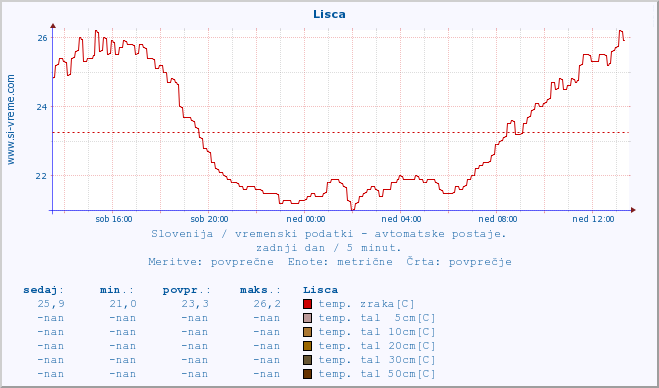 POVPREČJE :: Lisca :: temp. zraka | vlaga | smer vetra | hitrost vetra | sunki vetra | tlak | padavine | sonce | temp. tal  5cm | temp. tal 10cm | temp. tal 20cm | temp. tal 30cm | temp. tal 50cm :: zadnji dan / 5 minut.