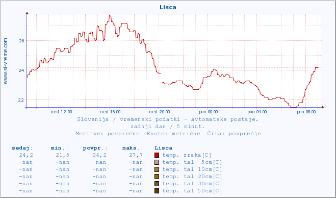 POVPREČJE :: Lisca :: temp. zraka | vlaga | smer vetra | hitrost vetra | sunki vetra | tlak | padavine | sonce | temp. tal  5cm | temp. tal 10cm | temp. tal 20cm | temp. tal 30cm | temp. tal 50cm :: zadnji dan / 5 minut.