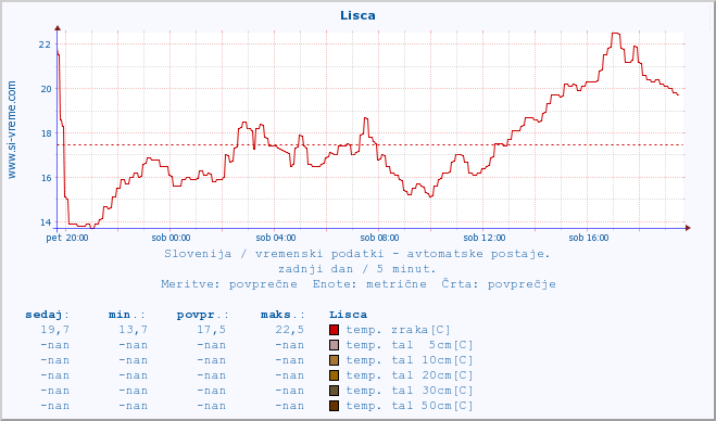 POVPREČJE :: Lisca :: temp. zraka | vlaga | smer vetra | hitrost vetra | sunki vetra | tlak | padavine | sonce | temp. tal  5cm | temp. tal 10cm | temp. tal 20cm | temp. tal 30cm | temp. tal 50cm :: zadnji dan / 5 minut.