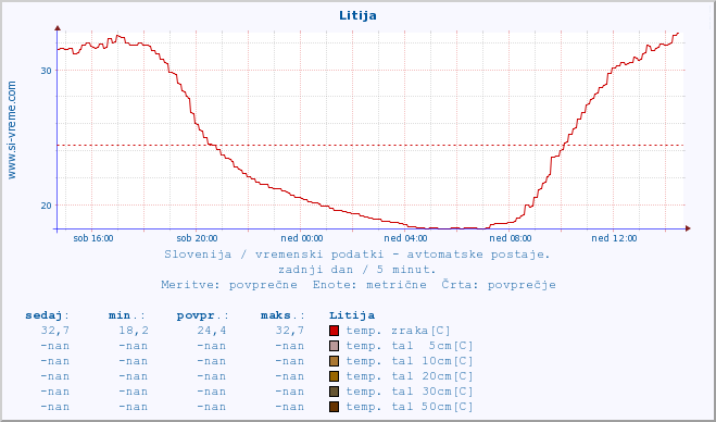 POVPREČJE :: Litija :: temp. zraka | vlaga | smer vetra | hitrost vetra | sunki vetra | tlak | padavine | sonce | temp. tal  5cm | temp. tal 10cm | temp. tal 20cm | temp. tal 30cm | temp. tal 50cm :: zadnji dan / 5 minut.