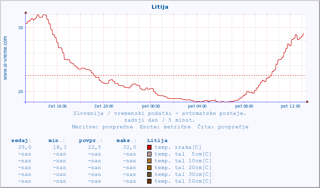 POVPREČJE :: Litija :: temp. zraka | vlaga | smer vetra | hitrost vetra | sunki vetra | tlak | padavine | sonce | temp. tal  5cm | temp. tal 10cm | temp. tal 20cm | temp. tal 30cm | temp. tal 50cm :: zadnji dan / 5 minut.