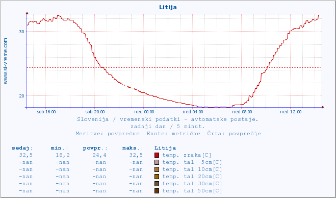 POVPREČJE :: Litija :: temp. zraka | vlaga | smer vetra | hitrost vetra | sunki vetra | tlak | padavine | sonce | temp. tal  5cm | temp. tal 10cm | temp. tal 20cm | temp. tal 30cm | temp. tal 50cm :: zadnji dan / 5 minut.