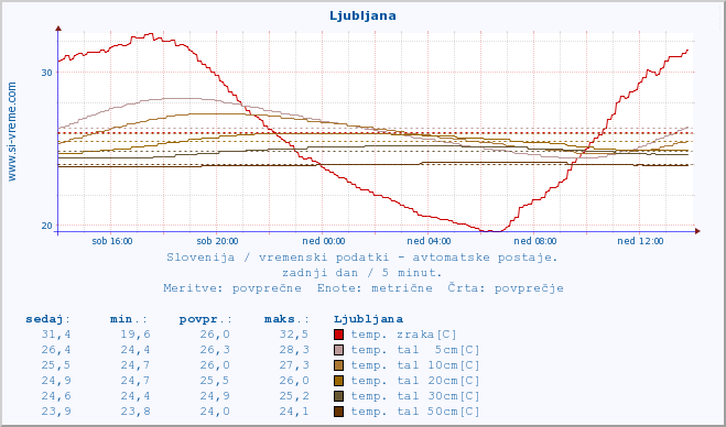 POVPREČJE :: Ljubljana :: temp. zraka | vlaga | smer vetra | hitrost vetra | sunki vetra | tlak | padavine | sonce | temp. tal  5cm | temp. tal 10cm | temp. tal 20cm | temp. tal 30cm | temp. tal 50cm :: zadnji dan / 5 minut.