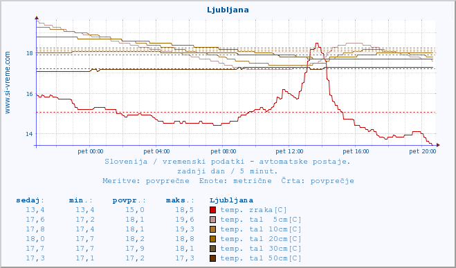 POVPREČJE :: Ljubljana :: temp. zraka | vlaga | smer vetra | hitrost vetra | sunki vetra | tlak | padavine | sonce | temp. tal  5cm | temp. tal 10cm | temp. tal 20cm | temp. tal 30cm | temp. tal 50cm :: zadnji dan / 5 minut.