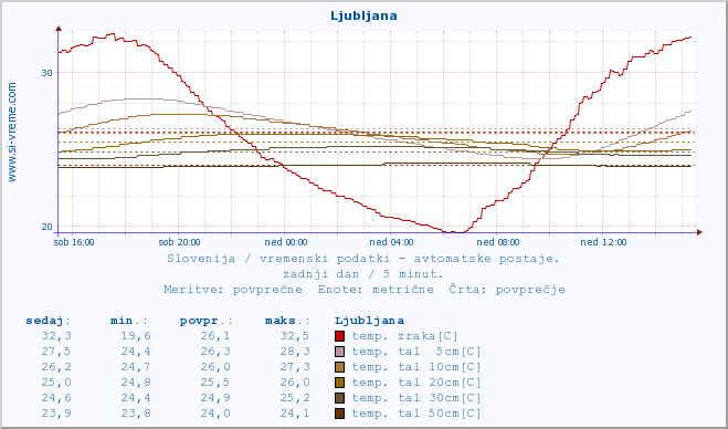 POVPREČJE :: Ljubljana :: temp. zraka | vlaga | smer vetra | hitrost vetra | sunki vetra | tlak | padavine | sonce | temp. tal  5cm | temp. tal 10cm | temp. tal 20cm | temp. tal 30cm | temp. tal 50cm :: zadnji dan / 5 minut.