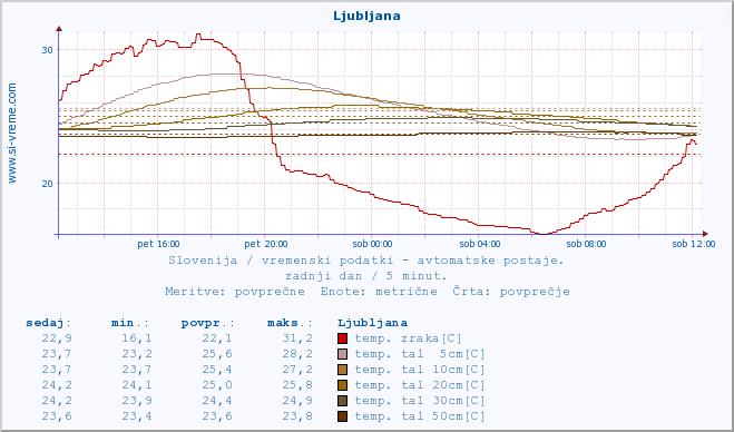 POVPREČJE :: Ljubljana :: temp. zraka | vlaga | smer vetra | hitrost vetra | sunki vetra | tlak | padavine | sonce | temp. tal  5cm | temp. tal 10cm | temp. tal 20cm | temp. tal 30cm | temp. tal 50cm :: zadnji dan / 5 minut.