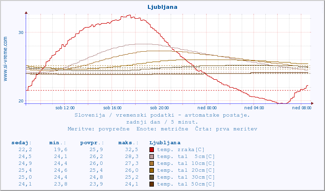 POVPREČJE :: Ljubljana :: temp. zraka | vlaga | smer vetra | hitrost vetra | sunki vetra | tlak | padavine | sonce | temp. tal  5cm | temp. tal 10cm | temp. tal 20cm | temp. tal 30cm | temp. tal 50cm :: zadnji dan / 5 minut.