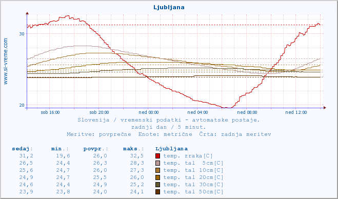 POVPREČJE :: Ljubljana :: temp. zraka | vlaga | smer vetra | hitrost vetra | sunki vetra | tlak | padavine | sonce | temp. tal  5cm | temp. tal 10cm | temp. tal 20cm | temp. tal 30cm | temp. tal 50cm :: zadnji dan / 5 minut.