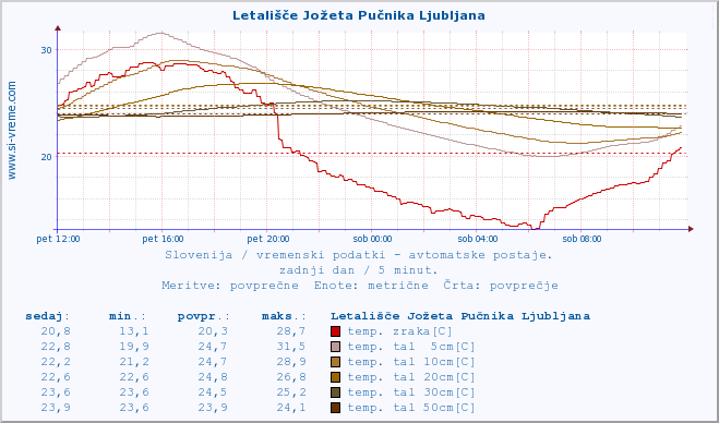 POVPREČJE :: Letališče Jožeta Pučnika Ljubljana :: temp. zraka | vlaga | smer vetra | hitrost vetra | sunki vetra | tlak | padavine | sonce | temp. tal  5cm | temp. tal 10cm | temp. tal 20cm | temp. tal 30cm | temp. tal 50cm :: zadnji dan / 5 minut.