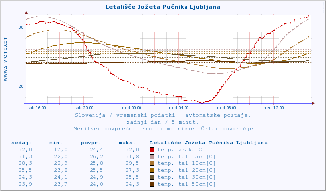 POVPREČJE :: Letališče Jožeta Pučnika Ljubljana :: temp. zraka | vlaga | smer vetra | hitrost vetra | sunki vetra | tlak | padavine | sonce | temp. tal  5cm | temp. tal 10cm | temp. tal 20cm | temp. tal 30cm | temp. tal 50cm :: zadnji dan / 5 minut.