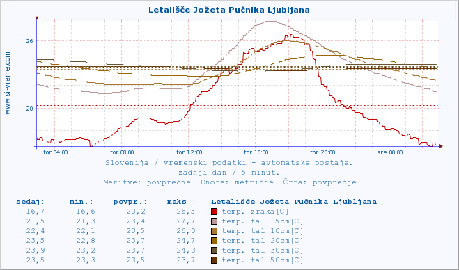 POVPREČJE :: Letališče Jožeta Pučnika Ljubljana :: temp. zraka | vlaga | smer vetra | hitrost vetra | sunki vetra | tlak | padavine | sonce | temp. tal  5cm | temp. tal 10cm | temp. tal 20cm | temp. tal 30cm | temp. tal 50cm :: zadnji dan / 5 minut.