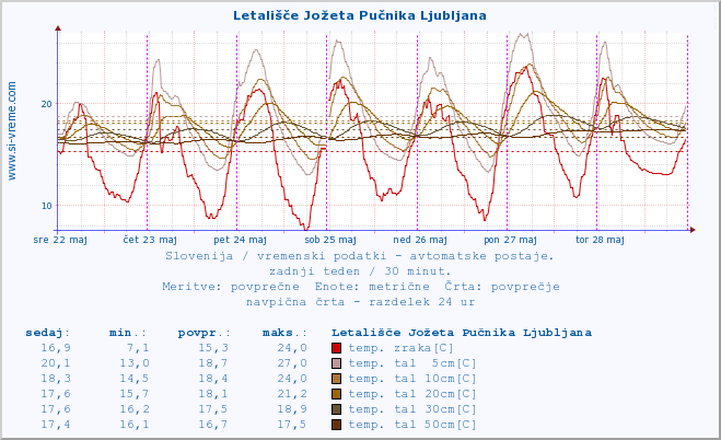 POVPREČJE :: Letališče Jožeta Pučnika Ljubljana :: temp. zraka | vlaga | smer vetra | hitrost vetra | sunki vetra | tlak | padavine | sonce | temp. tal  5cm | temp. tal 10cm | temp. tal 20cm | temp. tal 30cm | temp. tal 50cm :: zadnji teden / 30 minut.