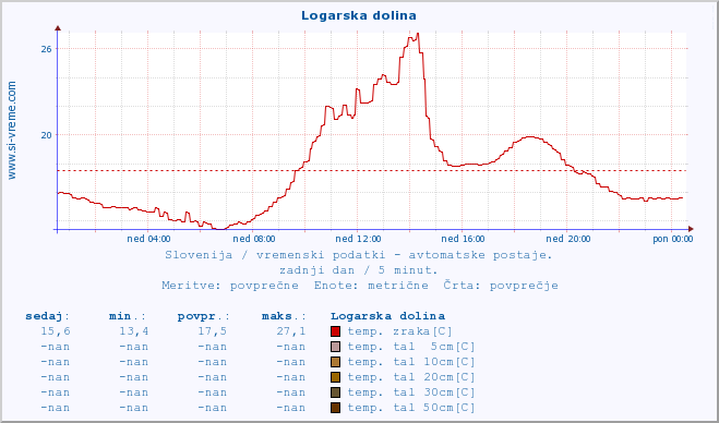 POVPREČJE :: Logarska dolina :: temp. zraka | vlaga | smer vetra | hitrost vetra | sunki vetra | tlak | padavine | sonce | temp. tal  5cm | temp. tal 10cm | temp. tal 20cm | temp. tal 30cm | temp. tal 50cm :: zadnji dan / 5 minut.