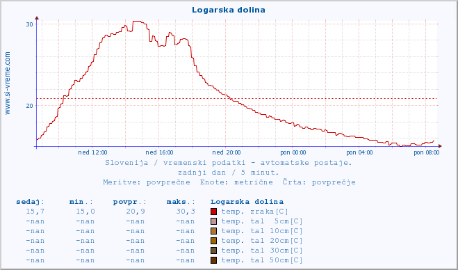 POVPREČJE :: Logarska dolina :: temp. zraka | vlaga | smer vetra | hitrost vetra | sunki vetra | tlak | padavine | sonce | temp. tal  5cm | temp. tal 10cm | temp. tal 20cm | temp. tal 30cm | temp. tal 50cm :: zadnji dan / 5 minut.