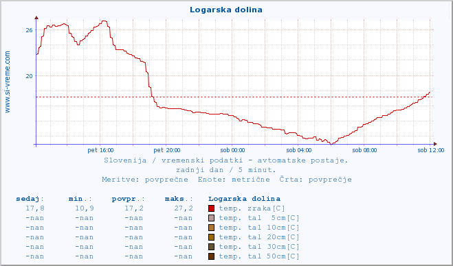 POVPREČJE :: Logarska dolina :: temp. zraka | vlaga | smer vetra | hitrost vetra | sunki vetra | tlak | padavine | sonce | temp. tal  5cm | temp. tal 10cm | temp. tal 20cm | temp. tal 30cm | temp. tal 50cm :: zadnji dan / 5 minut.