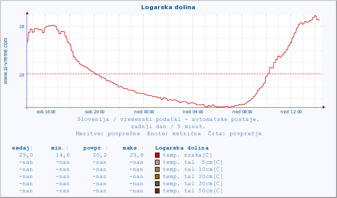 POVPREČJE :: Logarska dolina :: temp. zraka | vlaga | smer vetra | hitrost vetra | sunki vetra | tlak | padavine | sonce | temp. tal  5cm | temp. tal 10cm | temp. tal 20cm | temp. tal 30cm | temp. tal 50cm :: zadnji dan / 5 minut.