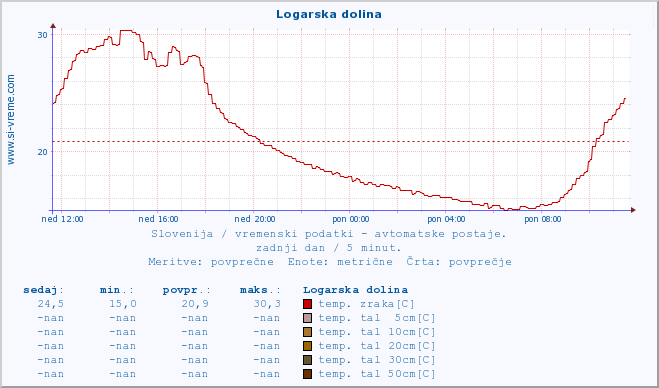 POVPREČJE :: Logarska dolina :: temp. zraka | vlaga | smer vetra | hitrost vetra | sunki vetra | tlak | padavine | sonce | temp. tal  5cm | temp. tal 10cm | temp. tal 20cm | temp. tal 30cm | temp. tal 50cm :: zadnji dan / 5 minut.