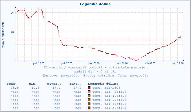 POVPREČJE :: Logarska dolina :: temp. zraka | vlaga | smer vetra | hitrost vetra | sunki vetra | tlak | padavine | sonce | temp. tal  5cm | temp. tal 10cm | temp. tal 20cm | temp. tal 30cm | temp. tal 50cm :: zadnji dan / 5 minut.