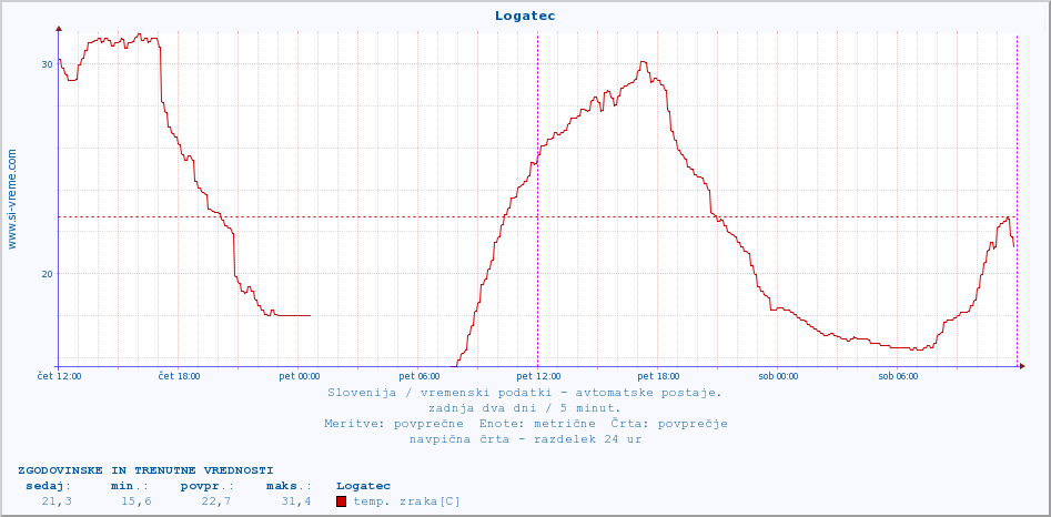 POVPREČJE :: Logatec :: temp. zraka | vlaga | smer vetra | hitrost vetra | sunki vetra | tlak | padavine | sonce | temp. tal  5cm | temp. tal 10cm | temp. tal 20cm | temp. tal 30cm | temp. tal 50cm :: zadnja dva dni / 5 minut.