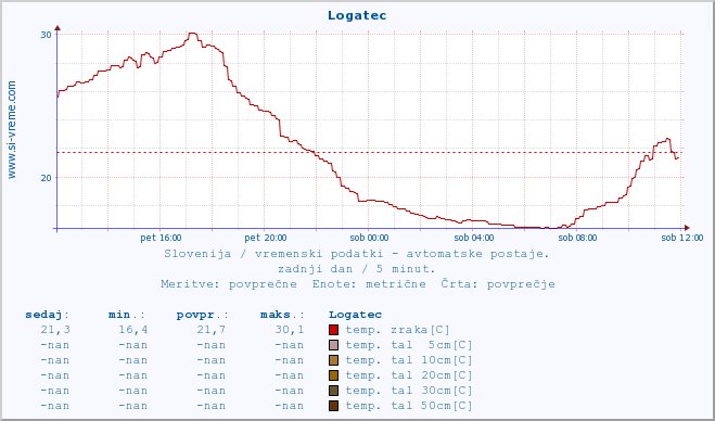 POVPREČJE :: Logatec :: temp. zraka | vlaga | smer vetra | hitrost vetra | sunki vetra | tlak | padavine | sonce | temp. tal  5cm | temp. tal 10cm | temp. tal 20cm | temp. tal 30cm | temp. tal 50cm :: zadnji dan / 5 minut.