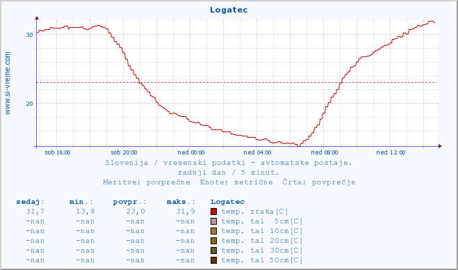 POVPREČJE :: Logatec :: temp. zraka | vlaga | smer vetra | hitrost vetra | sunki vetra | tlak | padavine | sonce | temp. tal  5cm | temp. tal 10cm | temp. tal 20cm | temp. tal 30cm | temp. tal 50cm :: zadnji dan / 5 minut.