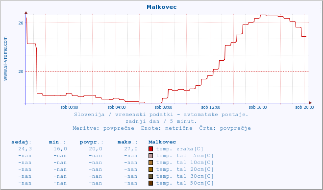 POVPREČJE :: Malkovec :: temp. zraka | vlaga | smer vetra | hitrost vetra | sunki vetra | tlak | padavine | sonce | temp. tal  5cm | temp. tal 10cm | temp. tal 20cm | temp. tal 30cm | temp. tal 50cm :: zadnji dan / 5 minut.