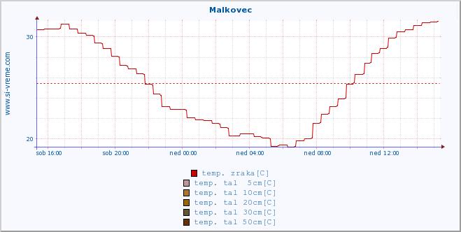 POVPREČJE :: Malkovec :: temp. zraka | vlaga | smer vetra | hitrost vetra | sunki vetra | tlak | padavine | sonce | temp. tal  5cm | temp. tal 10cm | temp. tal 20cm | temp. tal 30cm | temp. tal 50cm :: zadnji dan / 5 minut.