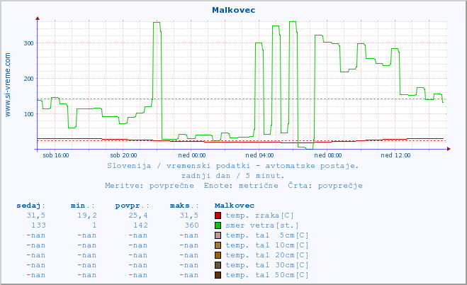 POVPREČJE :: Malkovec :: temp. zraka | vlaga | smer vetra | hitrost vetra | sunki vetra | tlak | padavine | sonce | temp. tal  5cm | temp. tal 10cm | temp. tal 20cm | temp. tal 30cm | temp. tal 50cm :: zadnji dan / 5 minut.