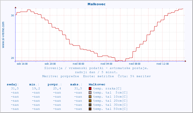 POVPREČJE :: Malkovec :: temp. zraka | vlaga | smer vetra | hitrost vetra | sunki vetra | tlak | padavine | sonce | temp. tal  5cm | temp. tal 10cm | temp. tal 20cm | temp. tal 30cm | temp. tal 50cm :: zadnji dan / 5 minut.