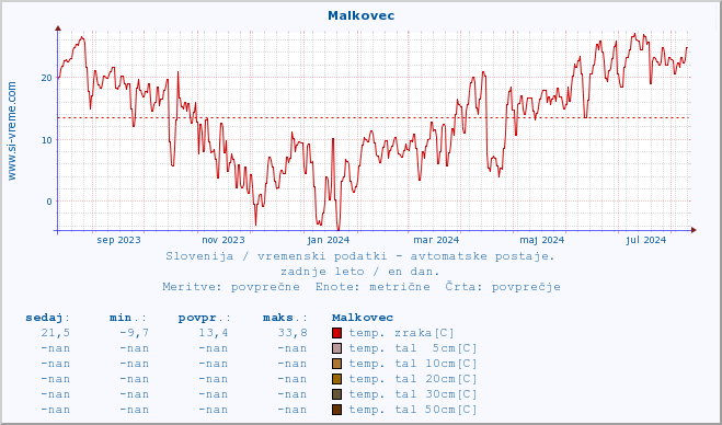 POVPREČJE :: Malkovec :: temp. zraka | vlaga | smer vetra | hitrost vetra | sunki vetra | tlak | padavine | sonce | temp. tal  5cm | temp. tal 10cm | temp. tal 20cm | temp. tal 30cm | temp. tal 50cm :: zadnje leto / en dan.