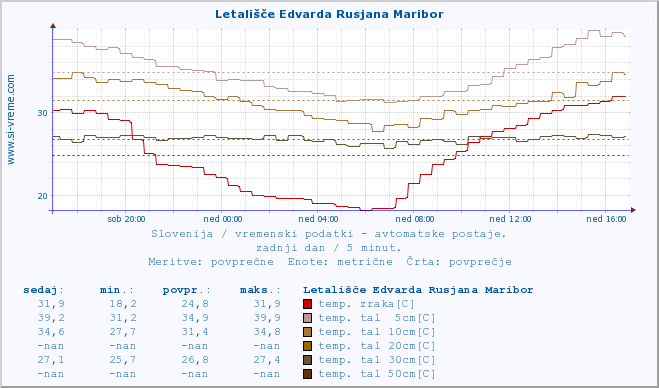 POVPREČJE :: Letališče Edvarda Rusjana Maribor :: temp. zraka | vlaga | smer vetra | hitrost vetra | sunki vetra | tlak | padavine | sonce | temp. tal  5cm | temp. tal 10cm | temp. tal 20cm | temp. tal 30cm | temp. tal 50cm :: zadnji dan / 5 minut.