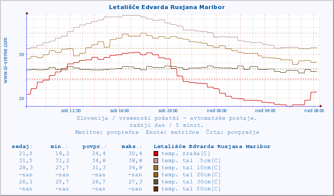 POVPREČJE :: Letališče Edvarda Rusjana Maribor :: temp. zraka | vlaga | smer vetra | hitrost vetra | sunki vetra | tlak | padavine | sonce | temp. tal  5cm | temp. tal 10cm | temp. tal 20cm | temp. tal 30cm | temp. tal 50cm :: zadnji dan / 5 minut.