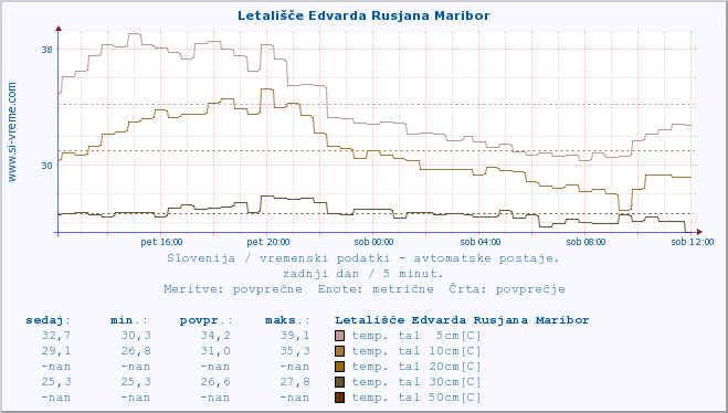 POVPREČJE :: Letališče Edvarda Rusjana Maribor :: temp. zraka | vlaga | smer vetra | hitrost vetra | sunki vetra | tlak | padavine | sonce | temp. tal  5cm | temp. tal 10cm | temp. tal 20cm | temp. tal 30cm | temp. tal 50cm :: zadnji dan / 5 minut.