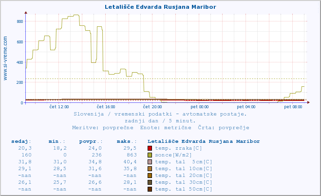 POVPREČJE :: Letališče Edvarda Rusjana Maribor :: temp. zraka | vlaga | smer vetra | hitrost vetra | sunki vetra | tlak | padavine | sonce | temp. tal  5cm | temp. tal 10cm | temp. tal 20cm | temp. tal 30cm | temp. tal 50cm :: zadnji dan / 5 minut.