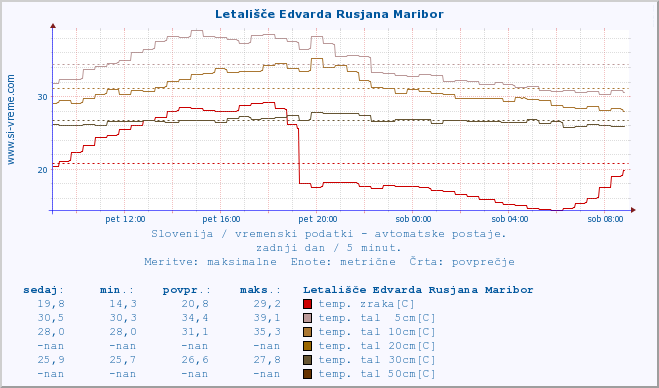 POVPREČJE :: Letališče Edvarda Rusjana Maribor :: temp. zraka | vlaga | smer vetra | hitrost vetra | sunki vetra | tlak | padavine | sonce | temp. tal  5cm | temp. tal 10cm | temp. tal 20cm | temp. tal 30cm | temp. tal 50cm :: zadnji dan / 5 minut.