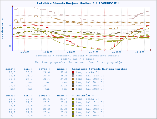 POVPREČJE :: Letališče Edvarda Rusjana Maribor & * POVPREČJE * :: temp. zraka | vlaga | smer vetra | hitrost vetra | sunki vetra | tlak | padavine | sonce | temp. tal  5cm | temp. tal 10cm | temp. tal 20cm | temp. tal 30cm | temp. tal 50cm :: zadnji dan / 5 minut.