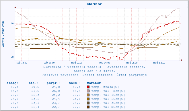 POVPREČJE :: Maribor :: temp. zraka | vlaga | smer vetra | hitrost vetra | sunki vetra | tlak | padavine | sonce | temp. tal  5cm | temp. tal 10cm | temp. tal 20cm | temp. tal 30cm | temp. tal 50cm :: zadnji dan / 5 minut.