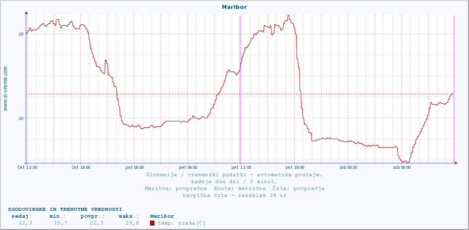 POVPREČJE :: Maribor :: temp. zraka | vlaga | smer vetra | hitrost vetra | sunki vetra | tlak | padavine | sonce | temp. tal  5cm | temp. tal 10cm | temp. tal 20cm | temp. tal 30cm | temp. tal 50cm :: zadnja dva dni / 5 minut.